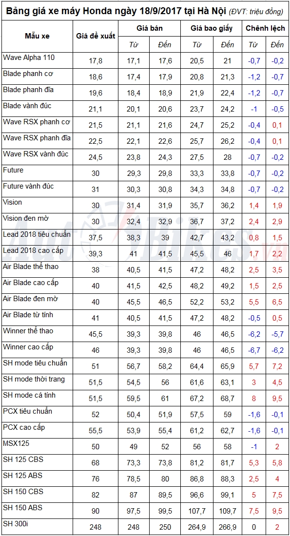 Bảng giá xe máy Honda ngày 18/9/2017 bang gia xe may honda ngay 1892017