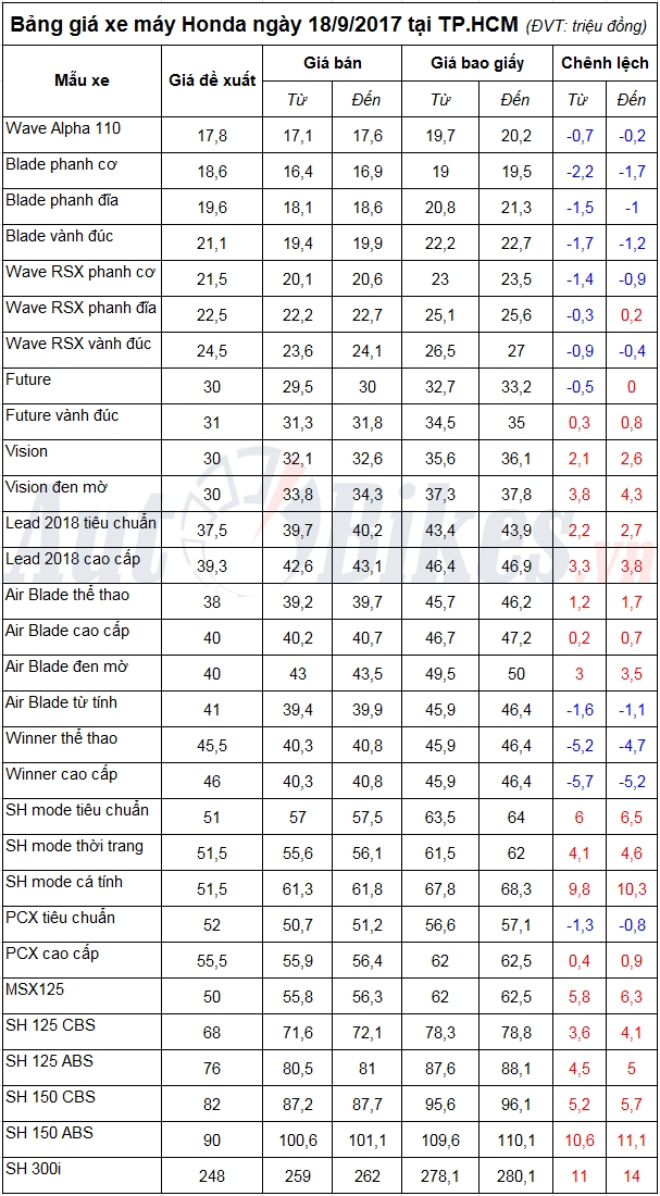 Bảng giá xe máy Honda ngày 18/9/2017 bang gia xe may honda ngay 1892017