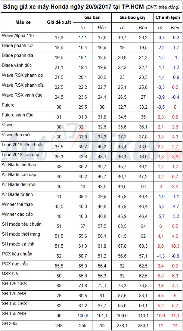 Bảng giá xe máy Honda ngày 20/9/2017 tin nhap 20170920101604