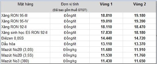chieu 209 gia xang tang vuot muc 18000 donglit
