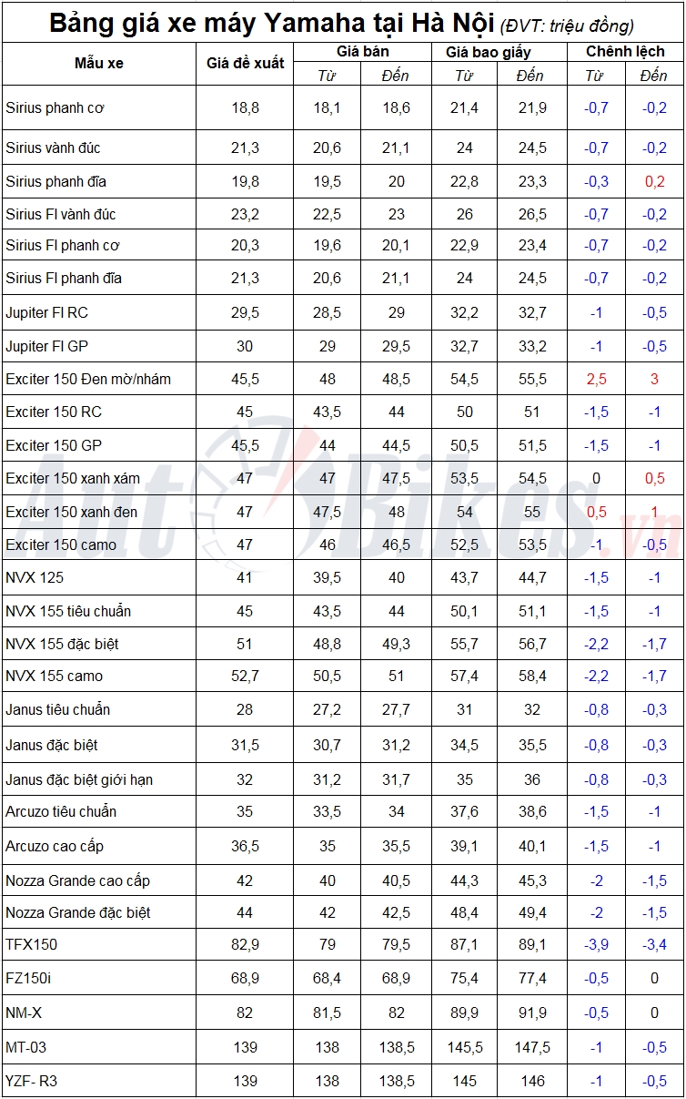 Hết Ngâu, Yamaha Exciter bất ngờ lập đáy mới het ngau yamaha exciter bat ngo lap day moi