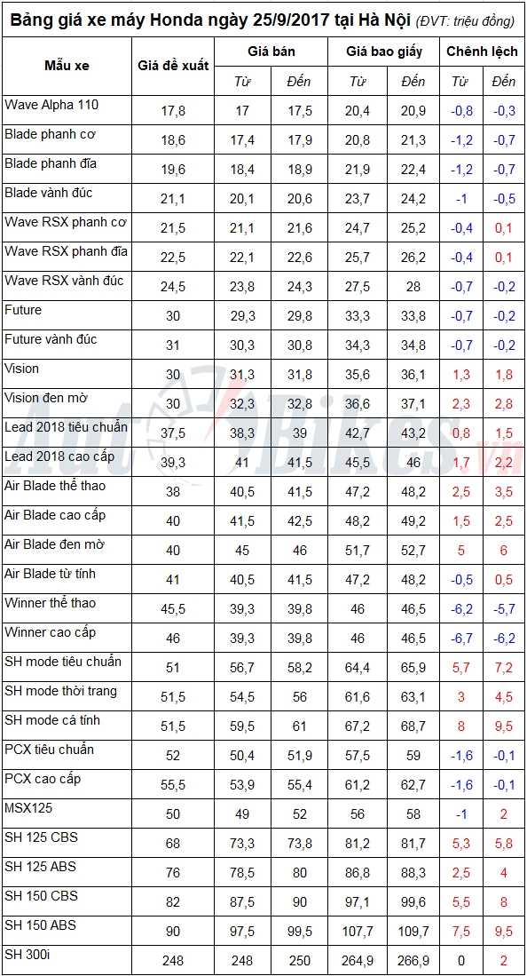 bang gia xe may honda ngay 2592017