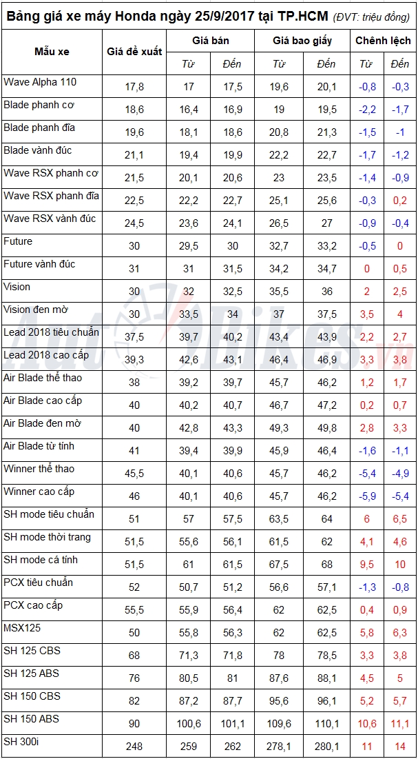 bang gia xe may honda ngay 2592017