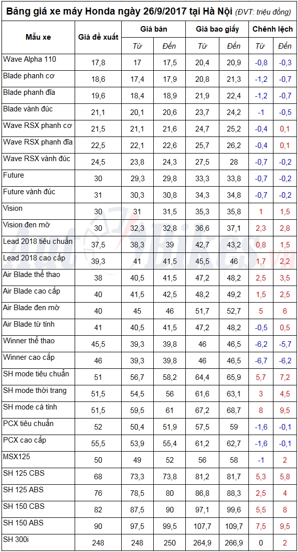Bảng giá xe máy Honda ngày 26/9/2017 tin nhap 20170926095518