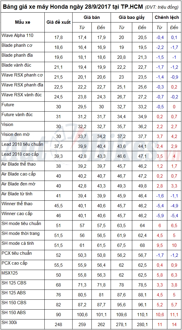 bang gia xe may honda ngay 2892017