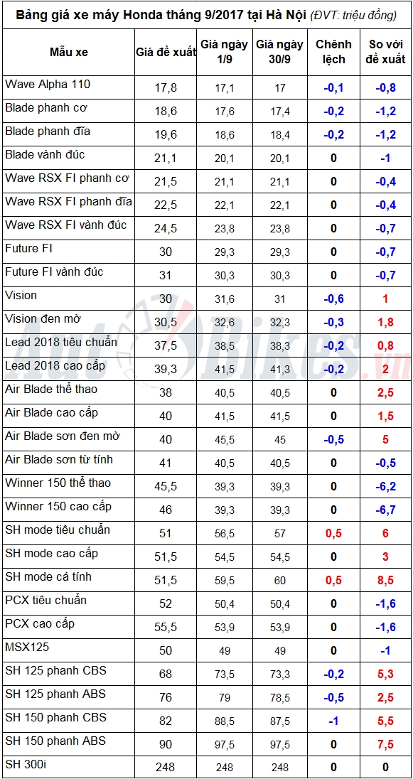 gia xe may honda thang 92017 bien dong trai chieu