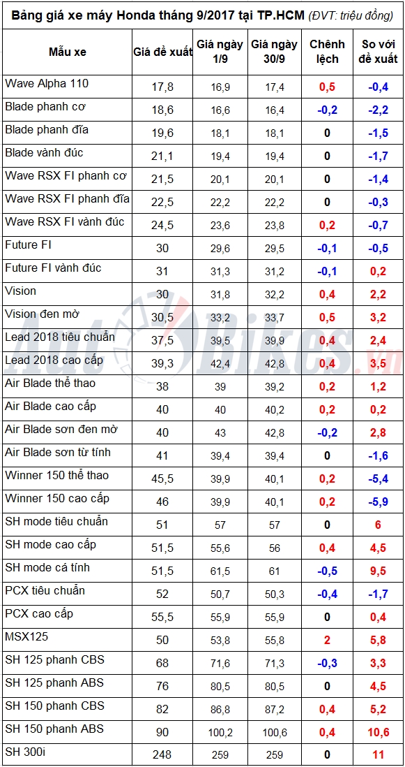 gia xe may honda thang 92017 bien dong trai chieu
