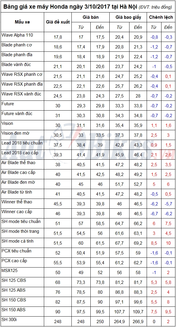 bang gia xe may honda ngay 3102017