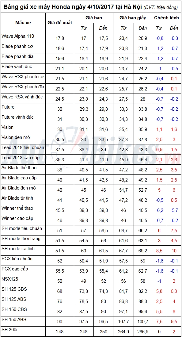 bang gia xe may honda ngay 492017 3938