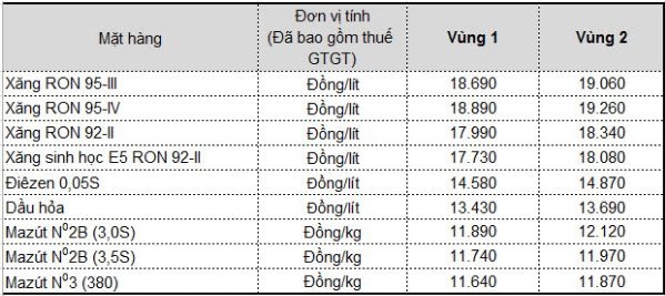 gia xang bat ngo giam sau 5 ky tang lien tiep