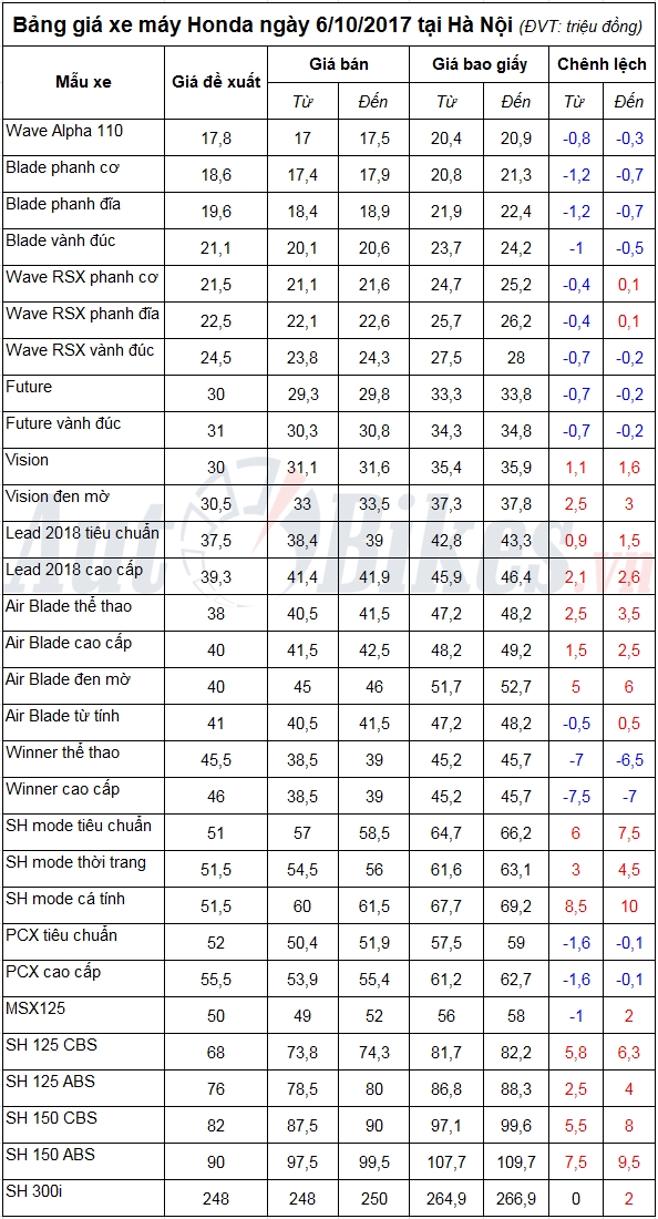 bang gia xe may honda ngay 6102017