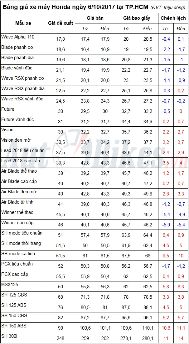 bang gia xe may honda ngay 6102017