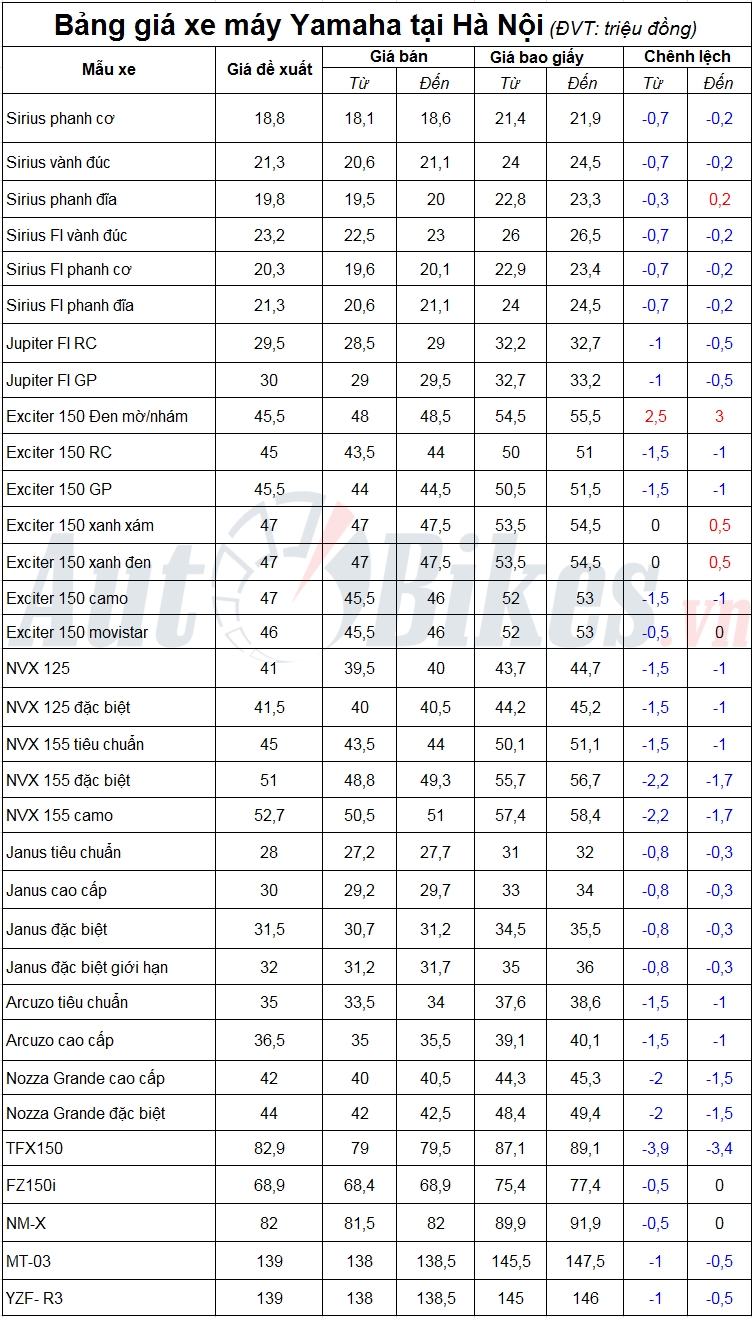 gia xe may yamaha tiep tuc giam nhe