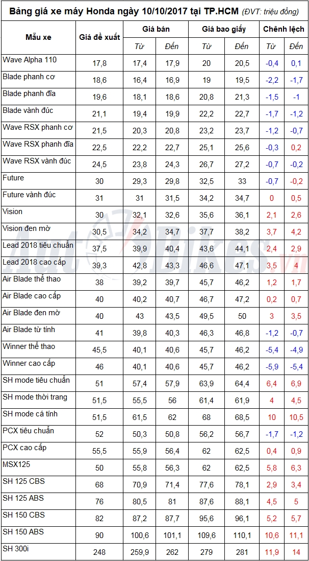 bang gia xe may honda ngay 10102017