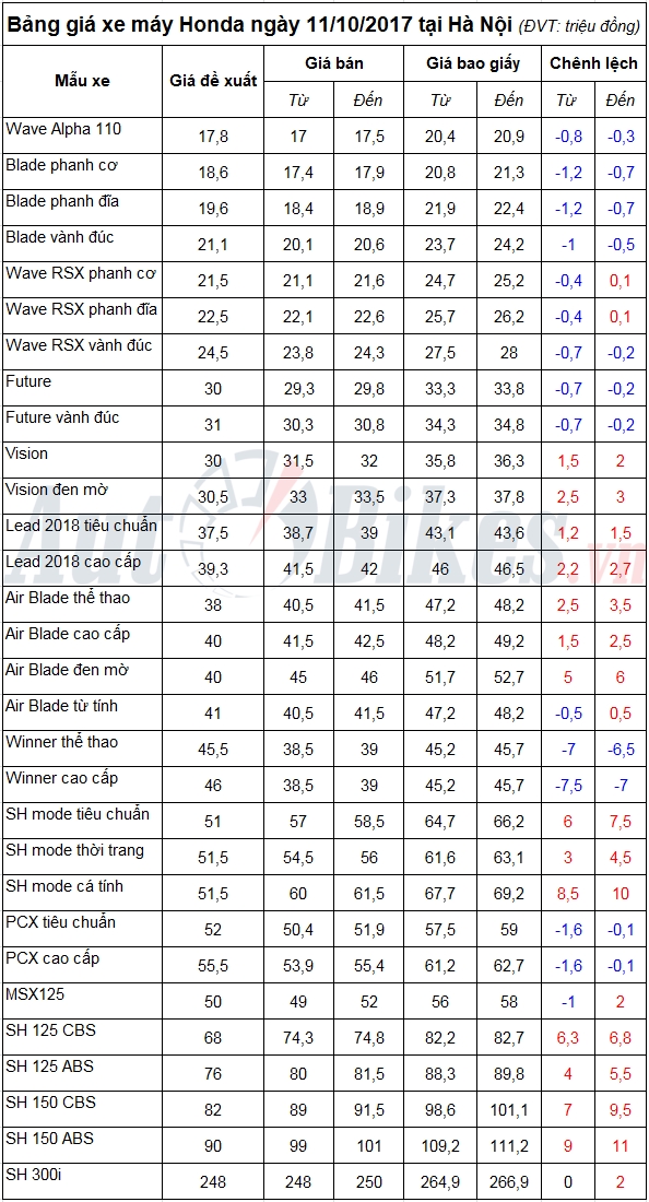 bang gia xe may honda ngay 11102017