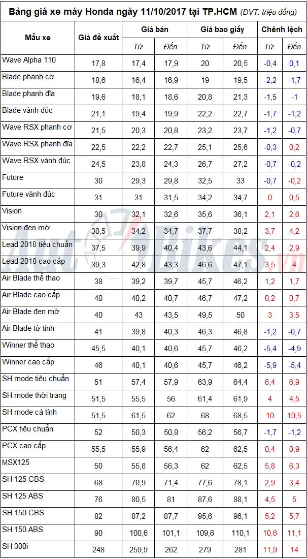 bang gia xe may honda ngay 11102017