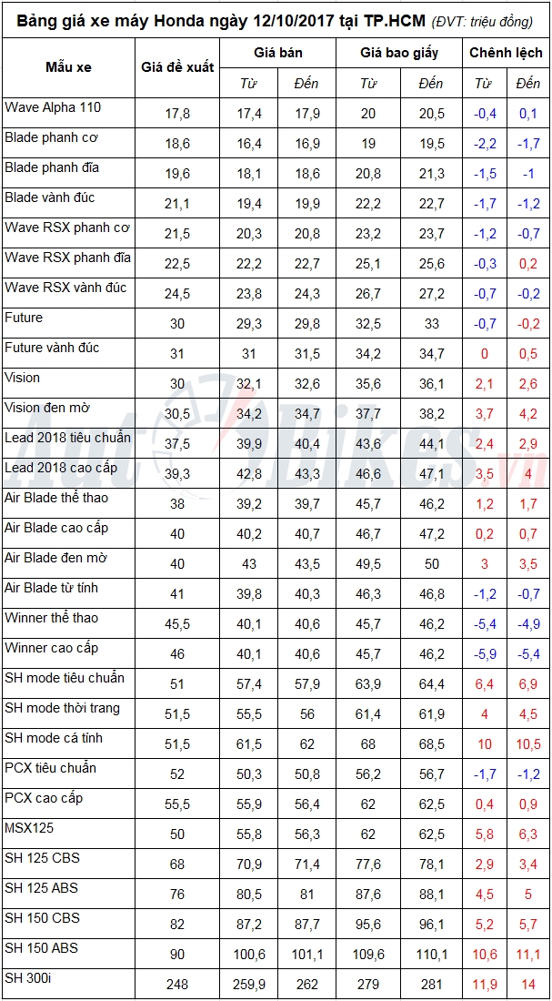 bang gia xe may honda ngay 12102017