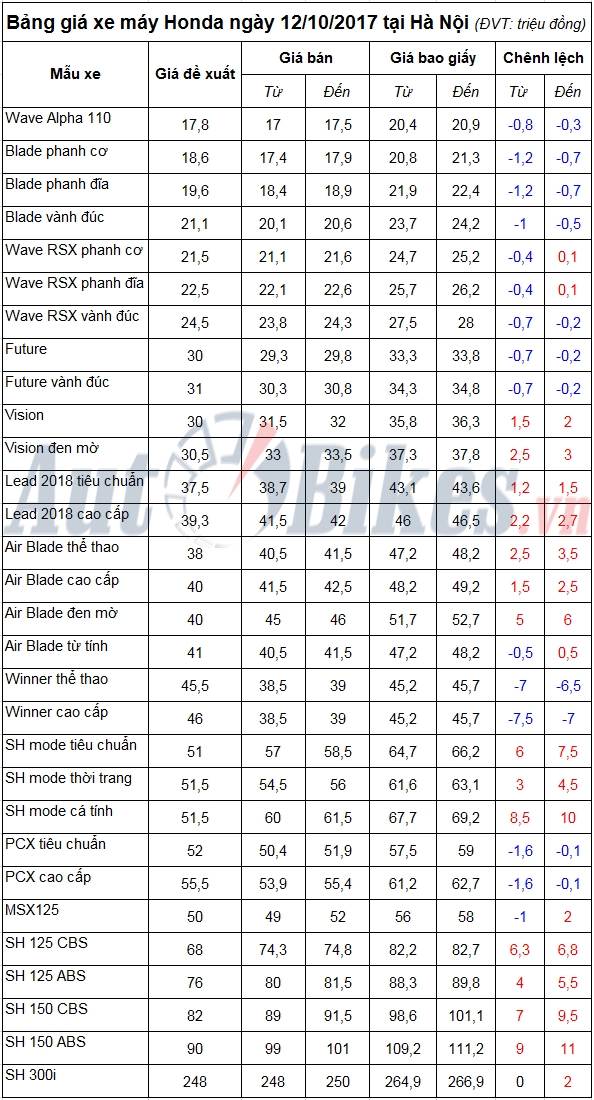 bang gia xe may honda ngay 13102017