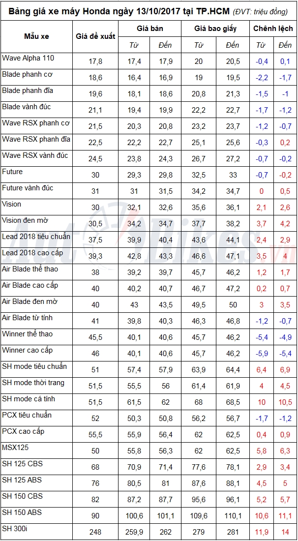 bang gia xe may honda ngay 13102017