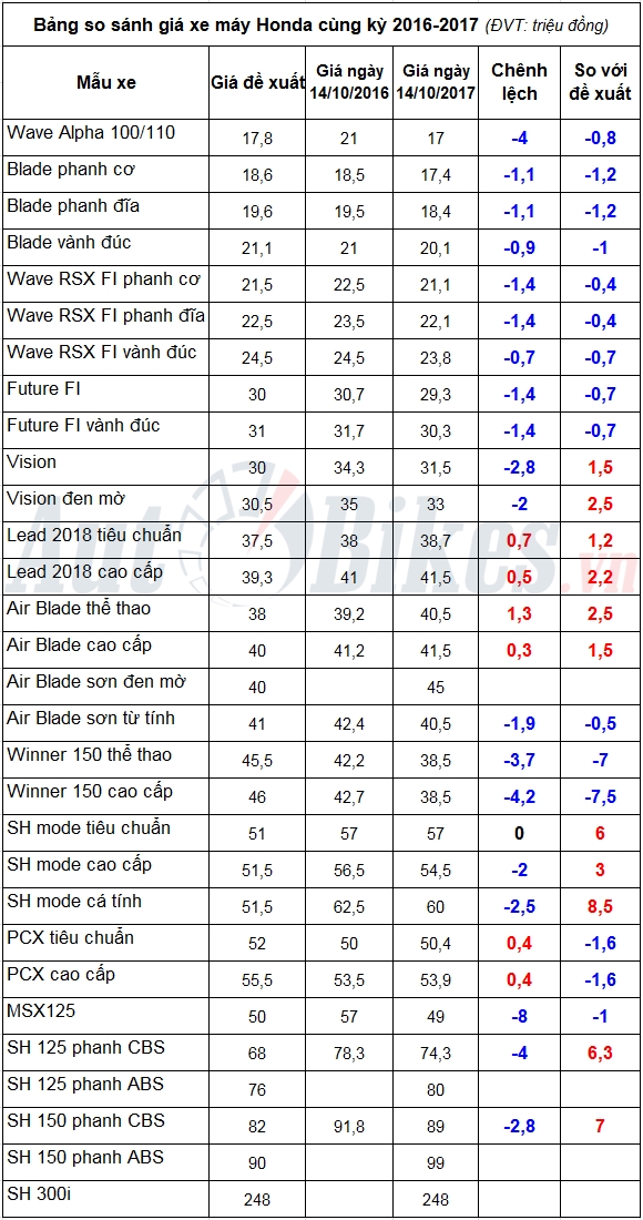 1 nam gia xe may honda giam 4 trieu dong