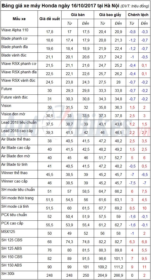 bang gia xe may honda ngay 16102017