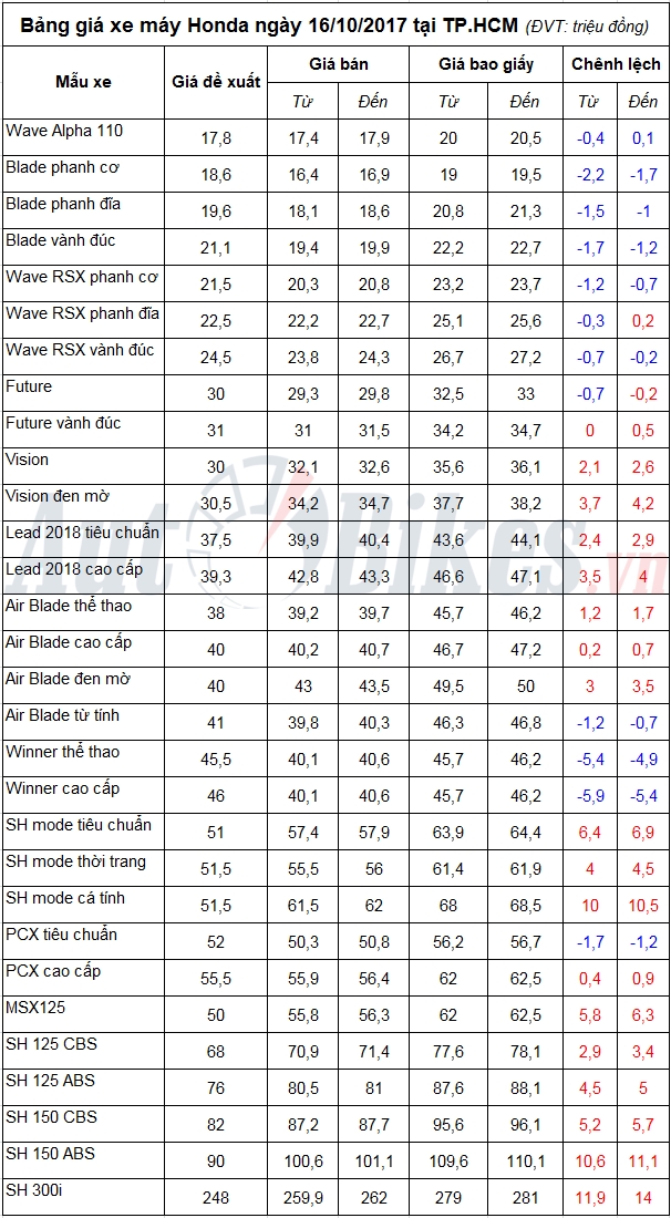 bang gia xe may honda ngay 16102017
