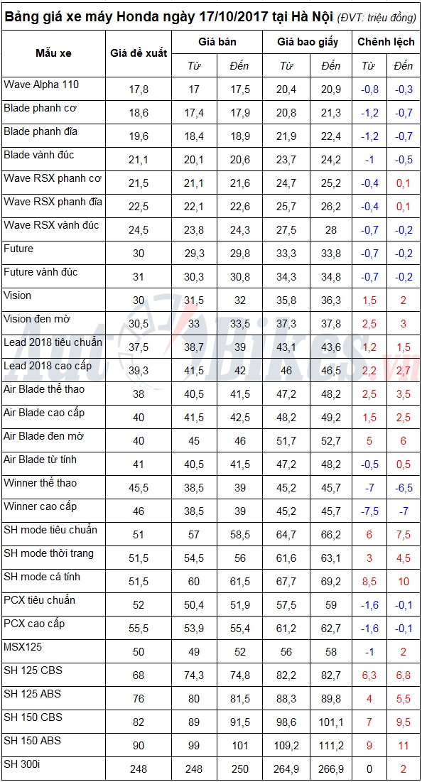 bang gia xe may honda ngay 17102017