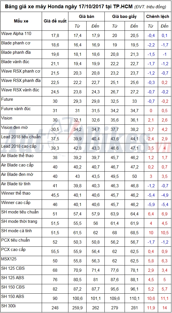 bang gia xe may honda ngay 17102017
