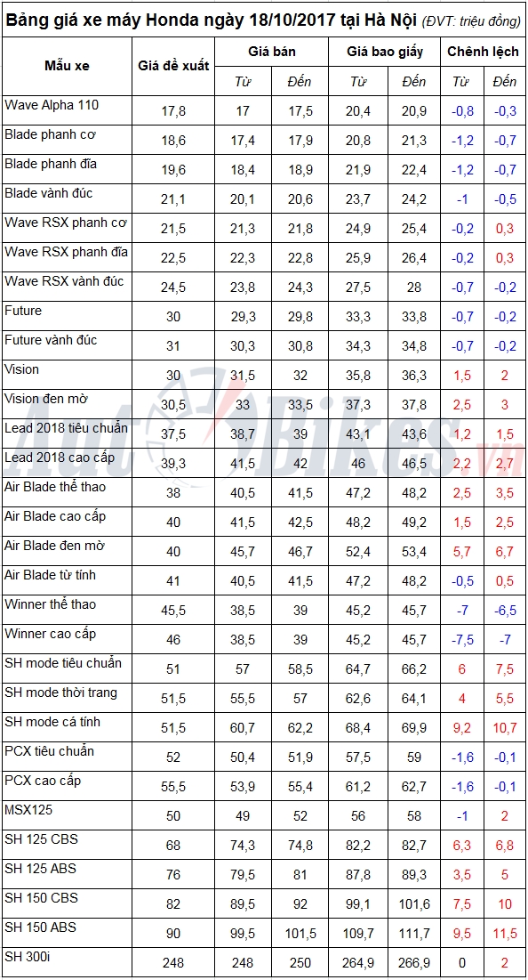bang gia xe may honda ngay 18102017