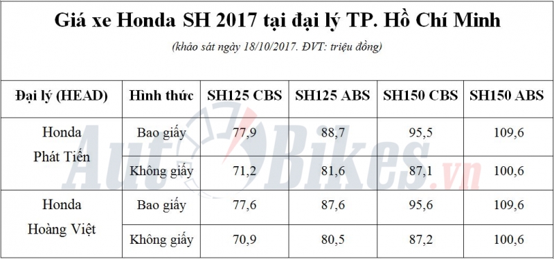 gia sh 2017 tang manh tai ha noi lap day moi tai sai gon 4029