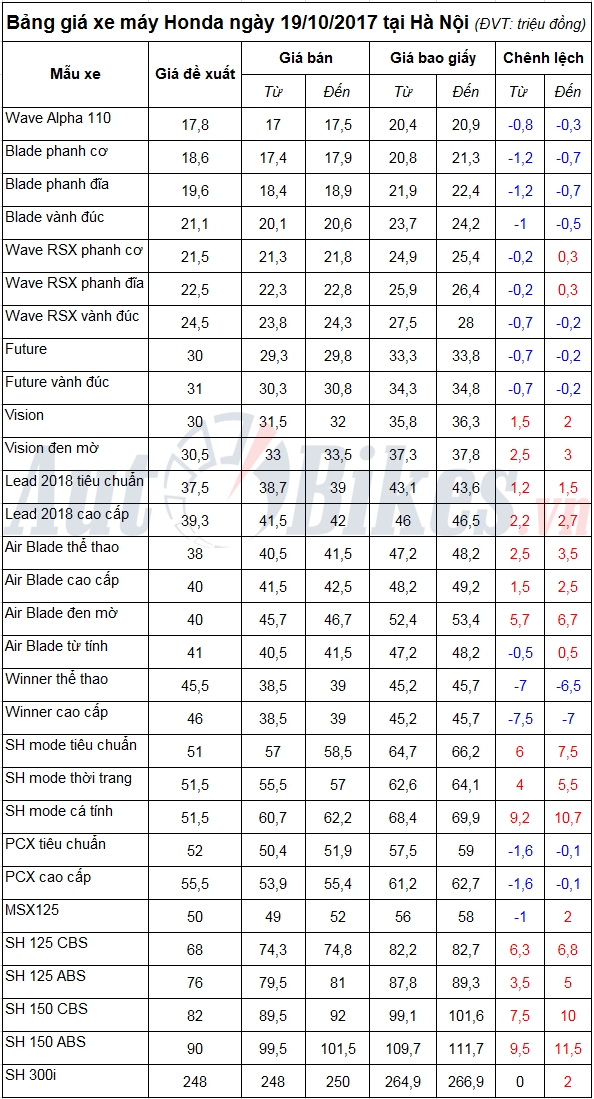 bang gia xe may honda ngay 19102017
