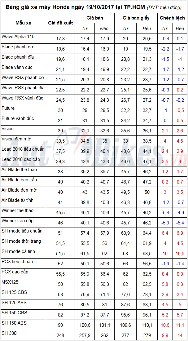 bang gia xe may honda ngay 19102017