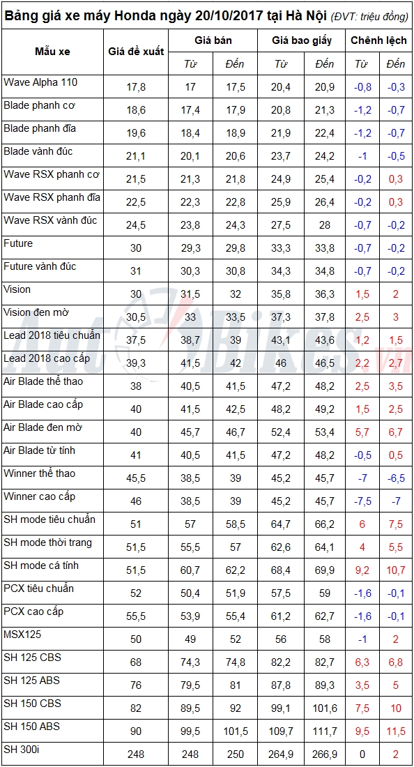 bang gia xe may honda ngay 20102017