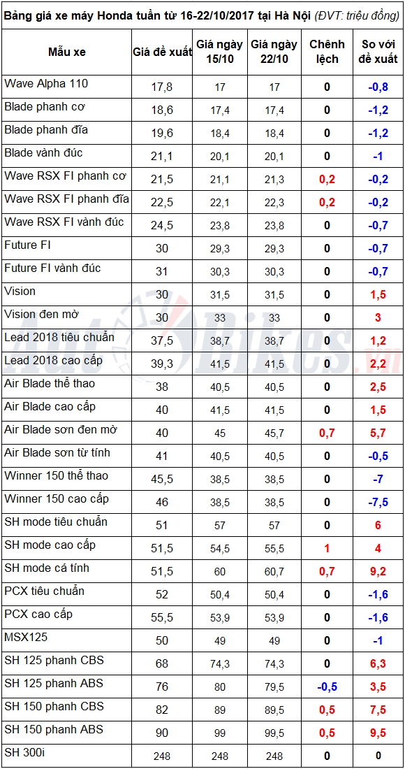 Giá xe máy Honda tuần từ 16-22/10/2017: Xe ga tăng mạnh tin nhap 20171023025000