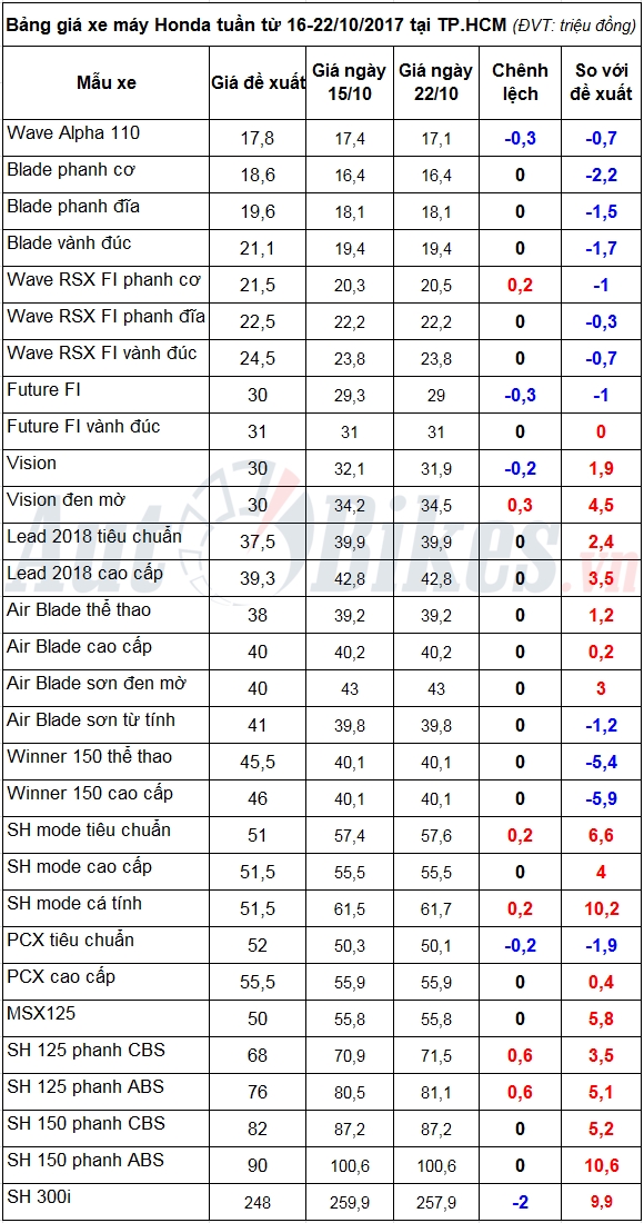 Giá xe máy Honda tuần từ 16-22/10/2017: Xe ga tăng mạnh tin nhap 20171023025000
