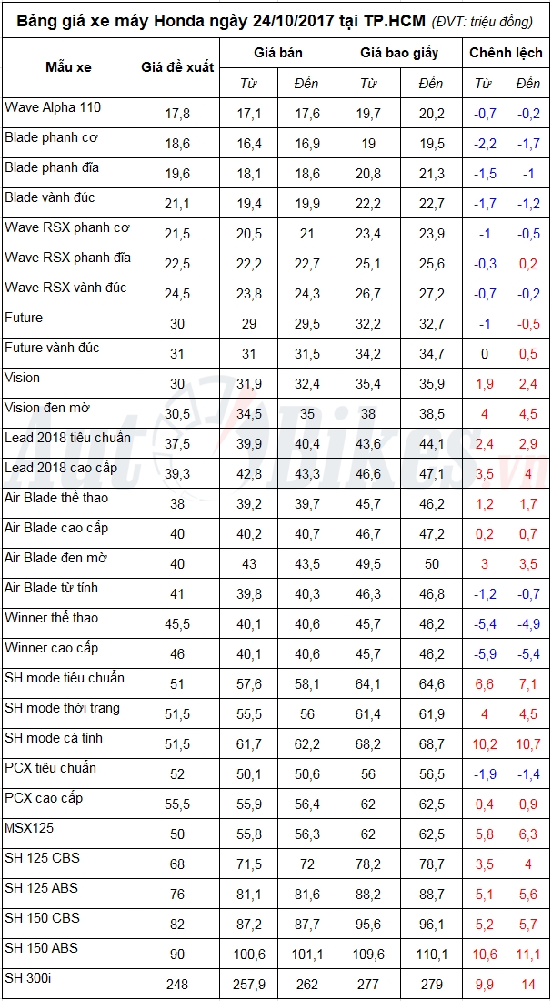 bang gia xe may honda ngay 24102017