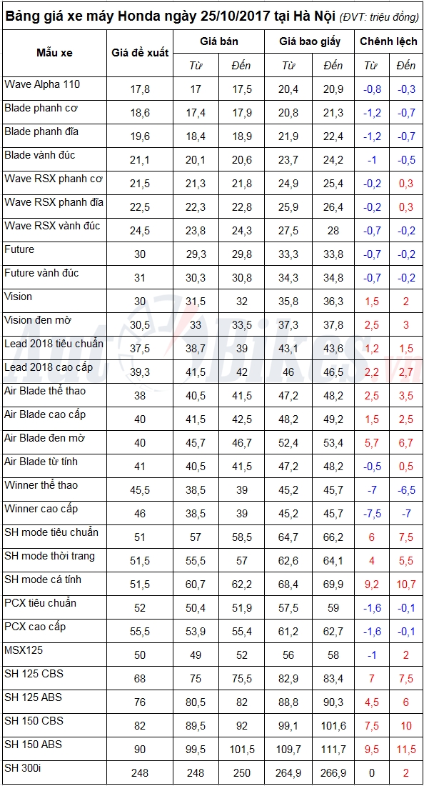 bang gia xe may honda ngay 25102017