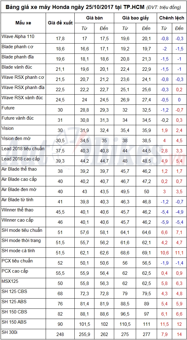 bang gia xe may honda ngay 25102017