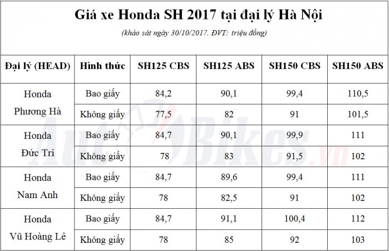 Giá Honda SH 2017 tăng đột biến tại Hà Nội honda sh 2017 tang gia dot bien tai ha noi