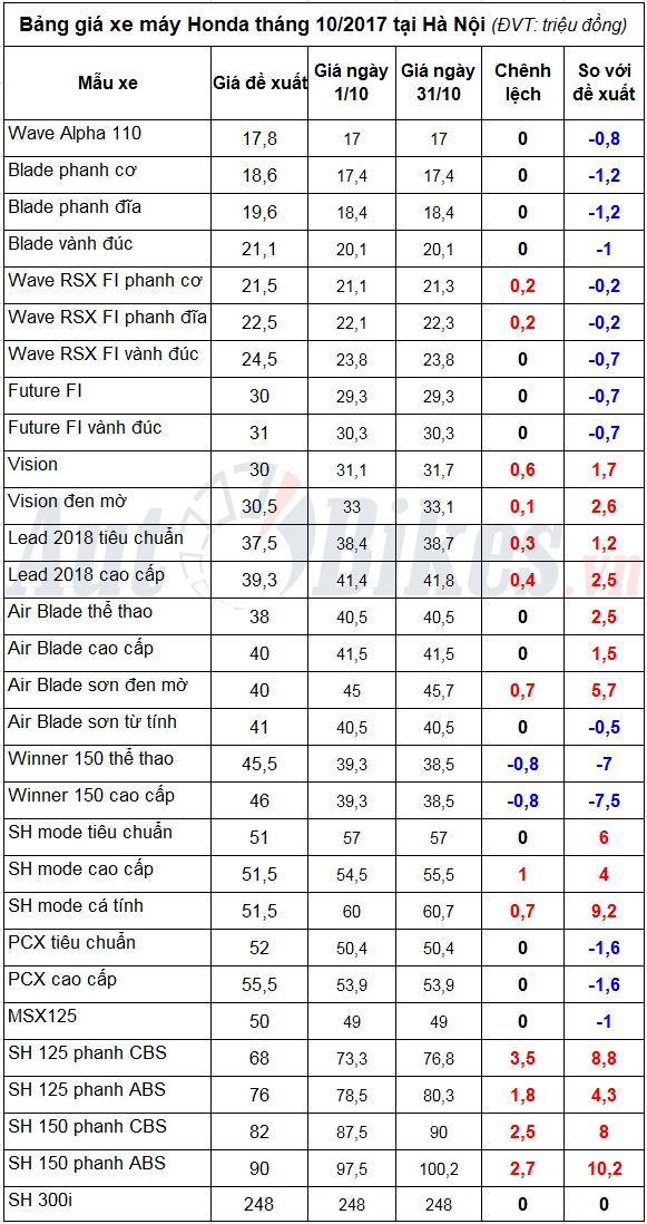 thang 11 gia xe may honda tang manh