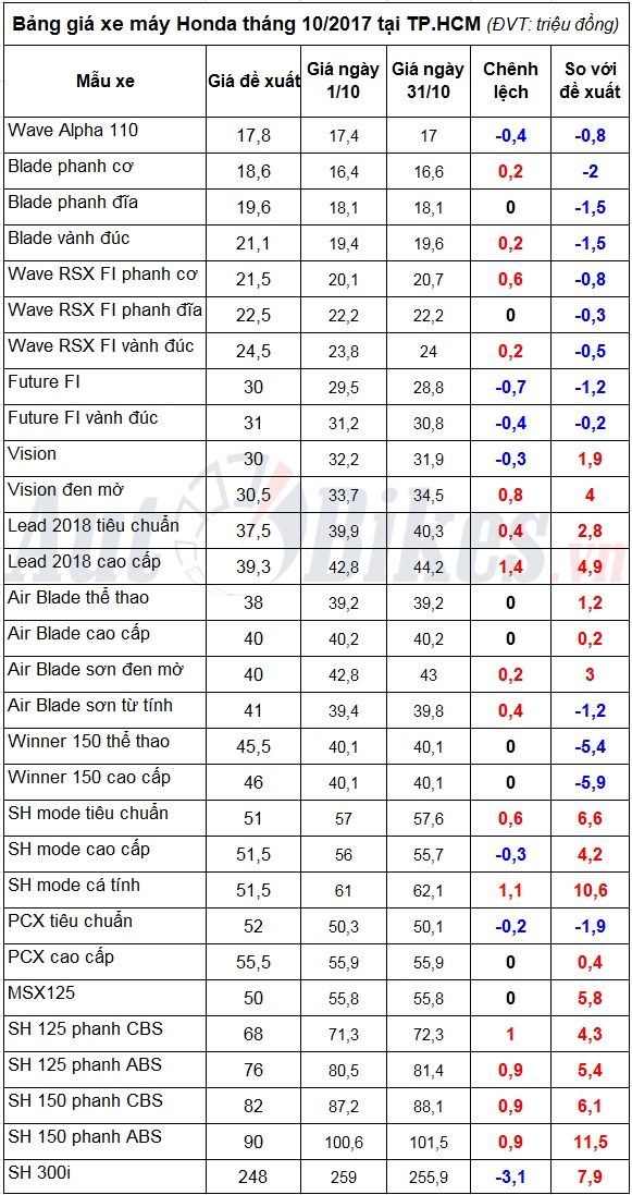 thang 11 gia xe may honda tang manh