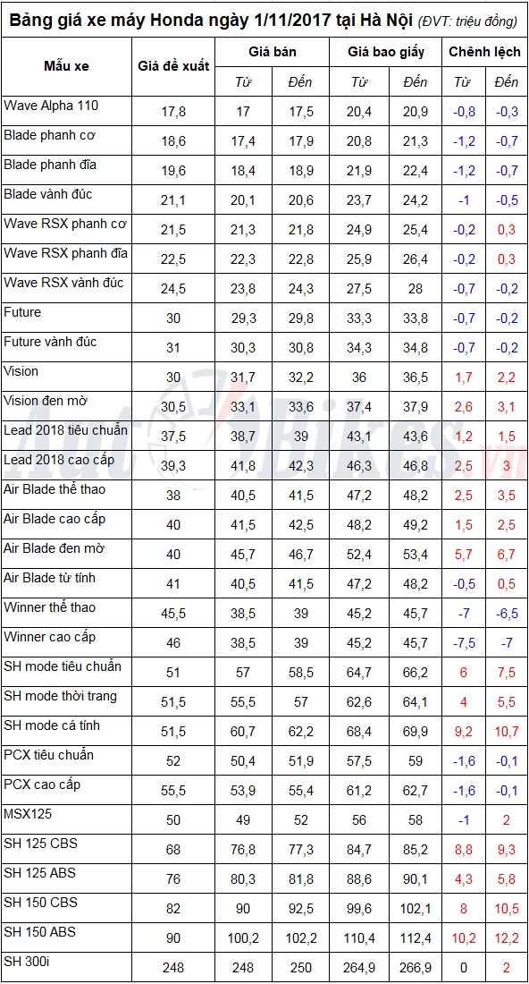 Bảng giá xe máy Honda ngày 1/11/2017 tin nhap 20171101105320