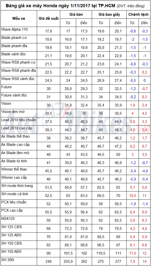 Bảng giá xe máy Honda ngày 1/11/2017 tin nhap 20171101105320