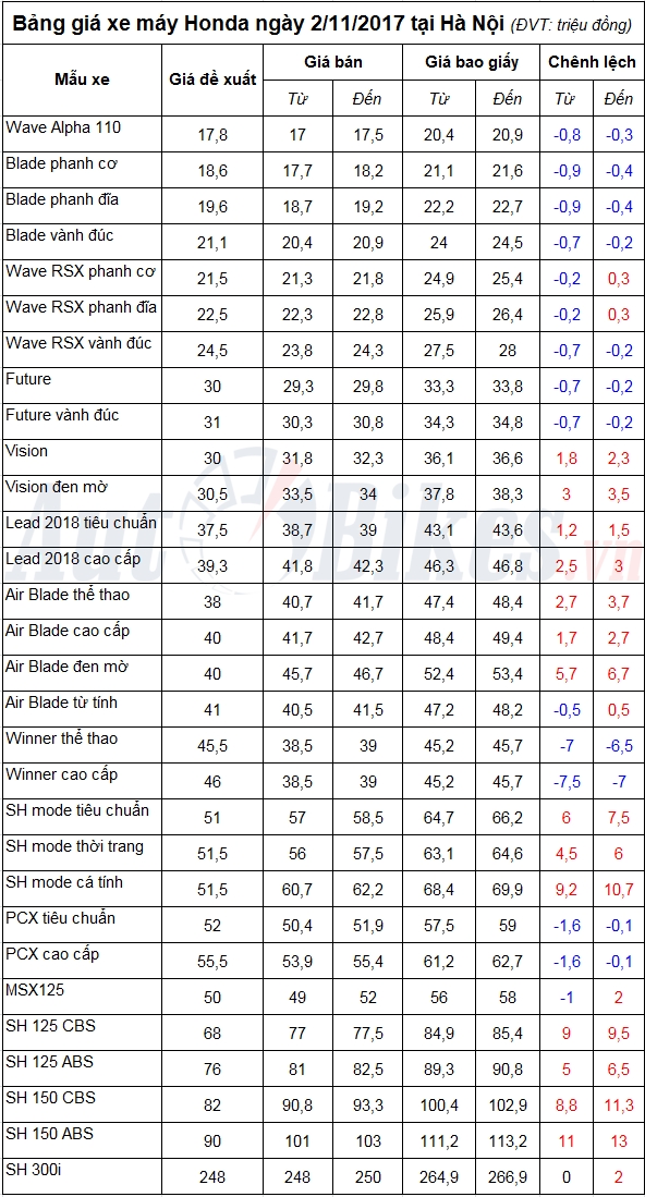 Bảng giá xe máy Honda ngày 2/11/2017 bang gia xe may honda ngay 2112017 4124