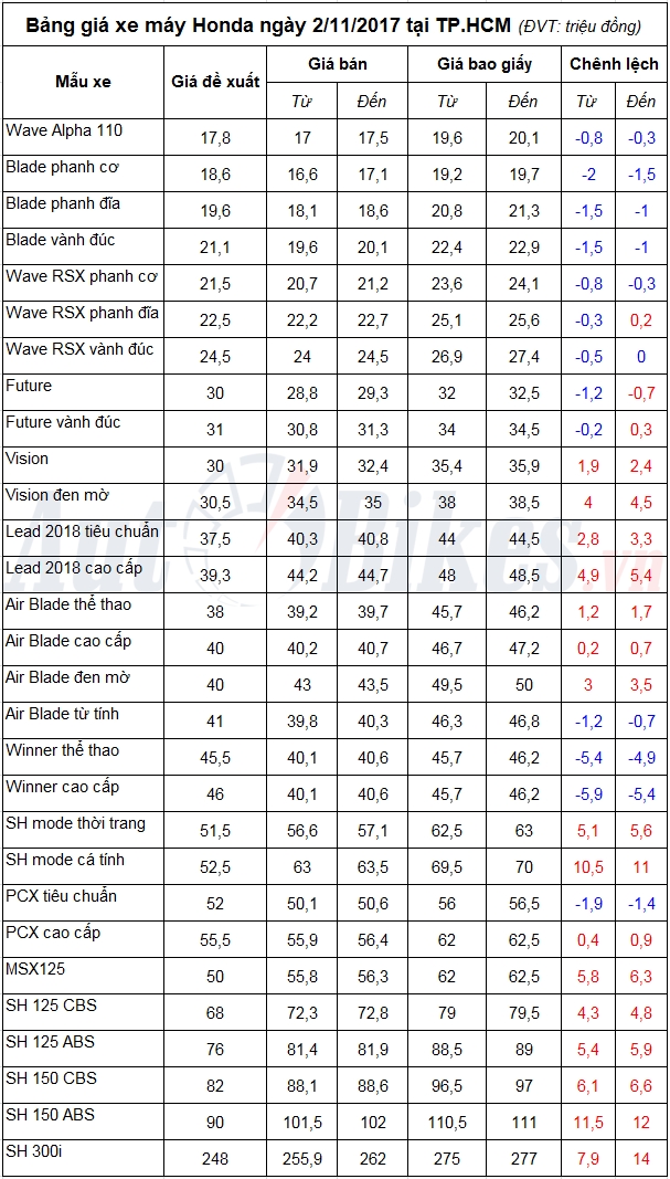 Bảng giá xe máy Honda ngày 2/11/2017 bang gia xe may honda ngay 2112017 4124