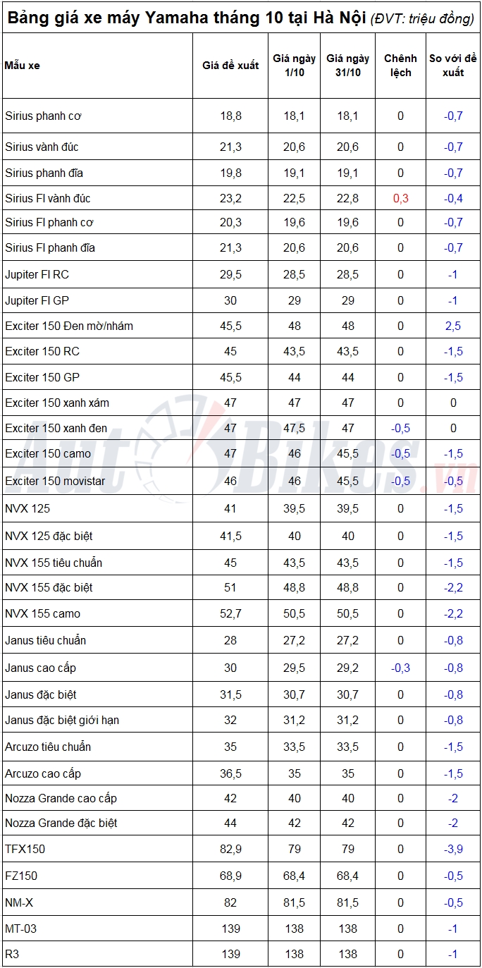 thang 11 gia xe may yamaha tang nhe