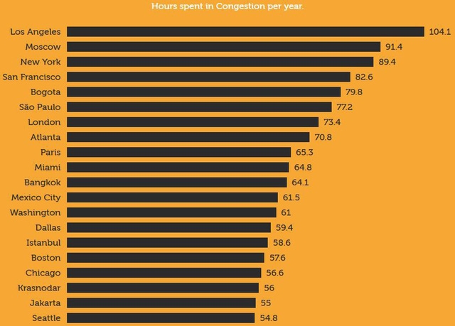 20 thanh pho tac duong nhat the gioi