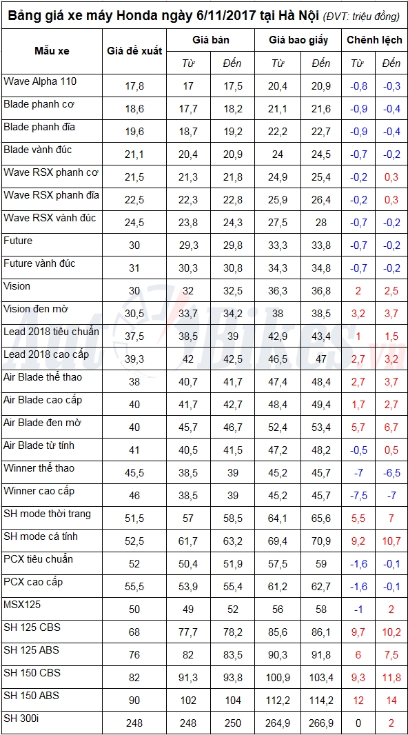 bang gia xe may honda ngay 6112017