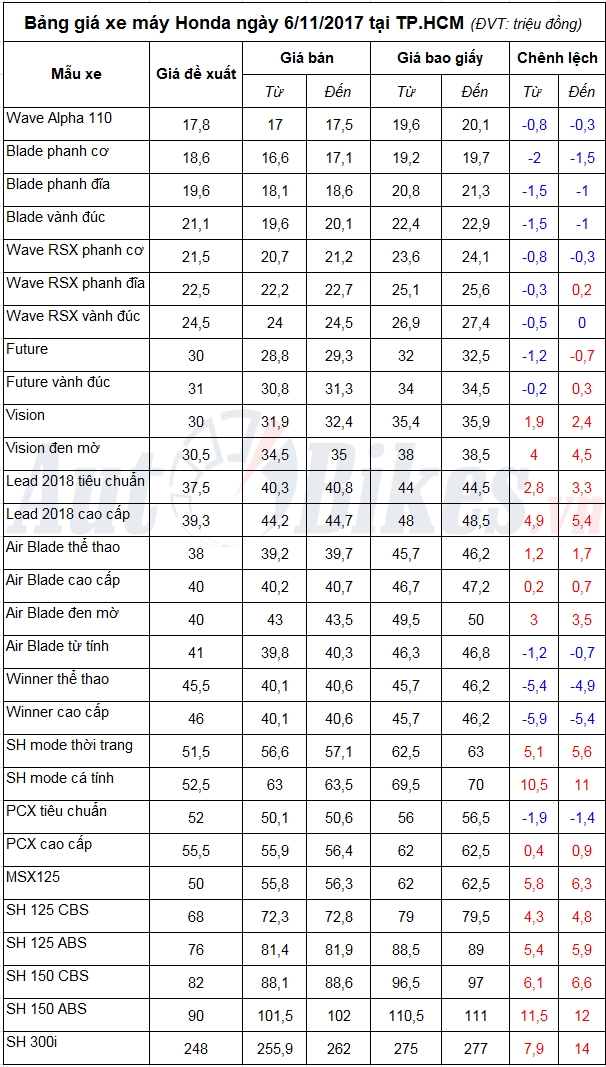 bang gia xe may honda ngay 6112017