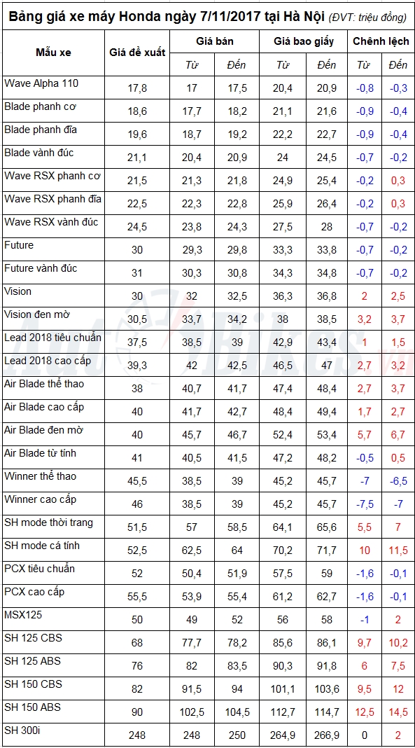 bang gia xe may honda ngay 7112017